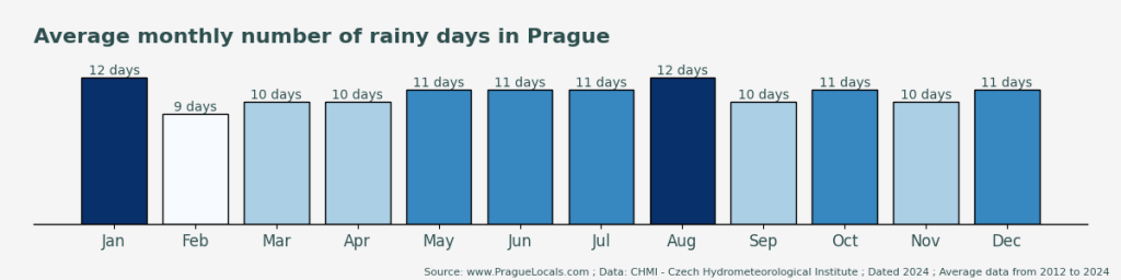 What Is the Best Time to Visit Prague? 10 Average monthly number of rainy days in Prague