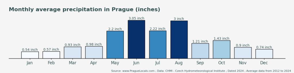 What Is the Best Time to Visit Prague? 9 Average monthly precipitation in Prague in inches