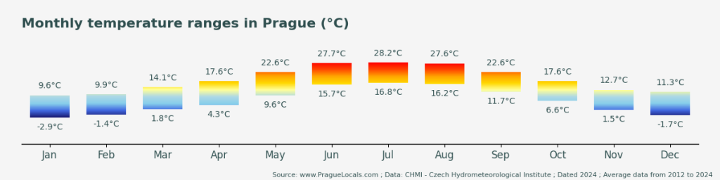Why visit Prague in November: Weather, Things To Do and Events 4 Average Temperature by months in Prague (°C)