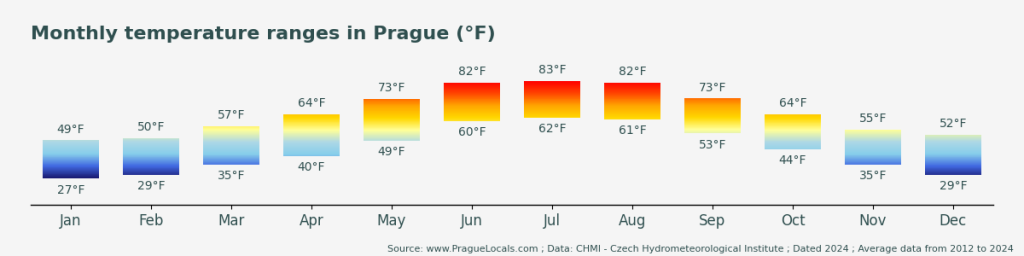 Why visit Prague in November: Weather, Things To Do and Events 5 Average Temperature by months in Prague (°F)
