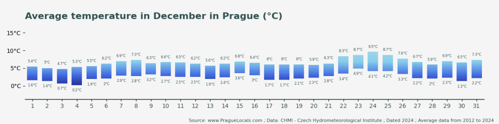 Why visit Prague in December: Weather, Things To Do and Events 2 average temperature december prague celsius