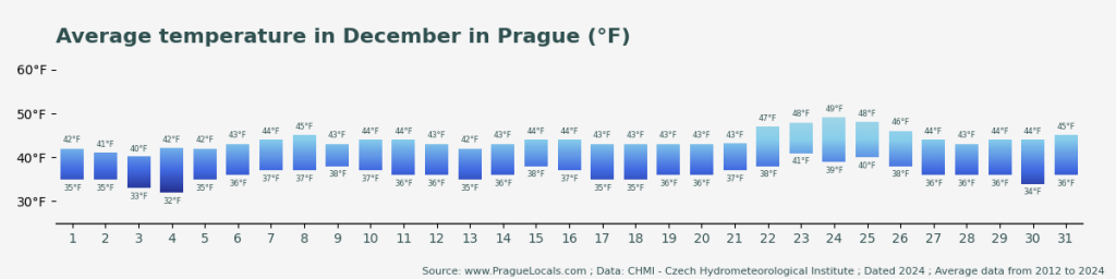 Why visit Prague in December: Weather, Things To Do and Events 3 average temperature december prague fahrenheit