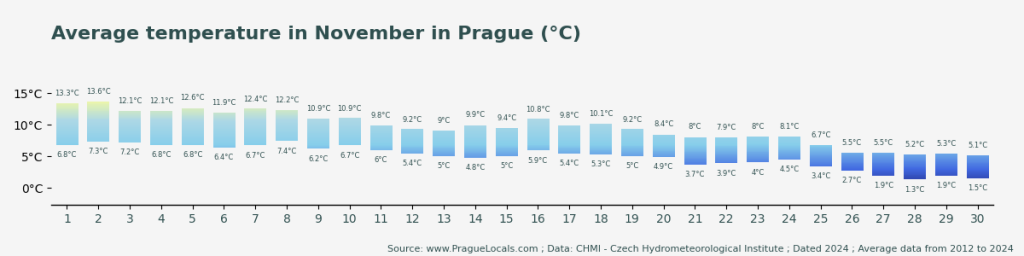 Why visit Prague in November: Weather, Things To Do and Events 2 average temperature november prague celsius