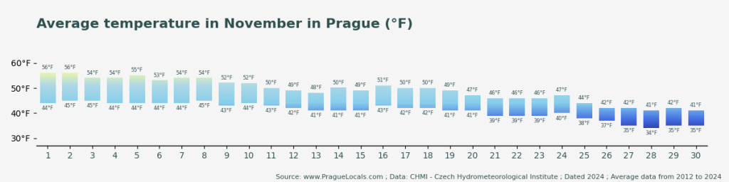 Why visit Prague in November: Weather, Things To Do and Events 3 average temperature november prague fahrenheit